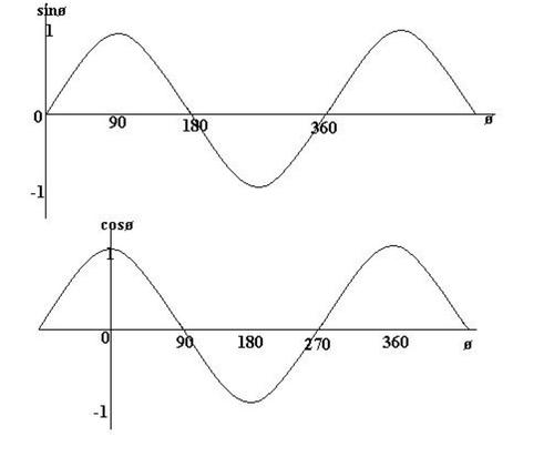 大家知道sin cos图像吧