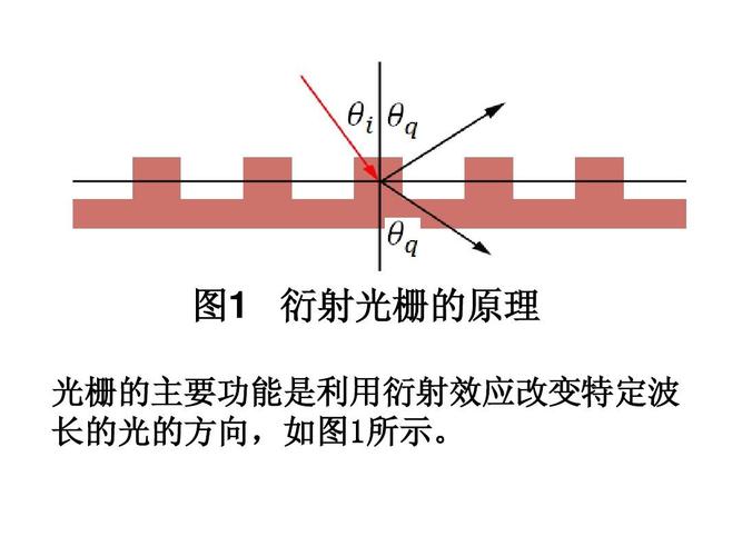 衍射光栅的原理 光栅的主要功能是利用衍射效应改变特定波 长的光