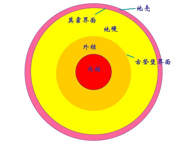 地壳莫霍界面古登堡界面地幔外核内核地壳软流层上地幔下地幔外核.ppt