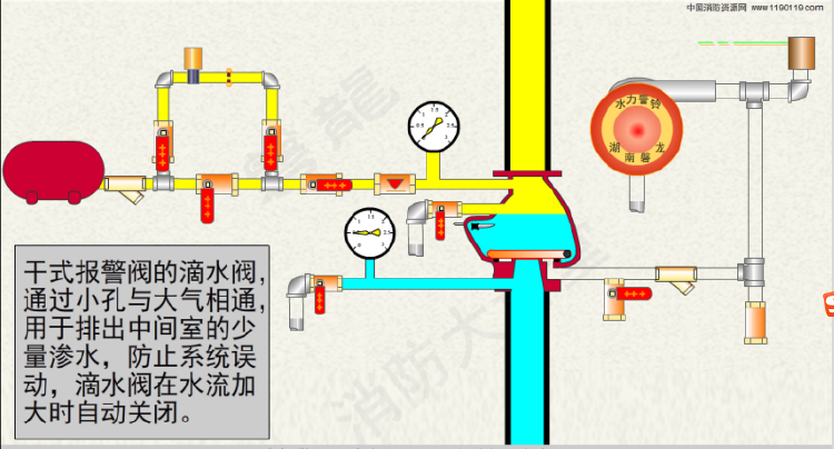 19自喷~干式报警阀组及充气设备