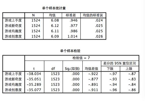 spss 单样本t检验结果求解释