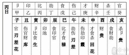 丙日干(八字十神速查表)    丁日干(八字十神速查表)