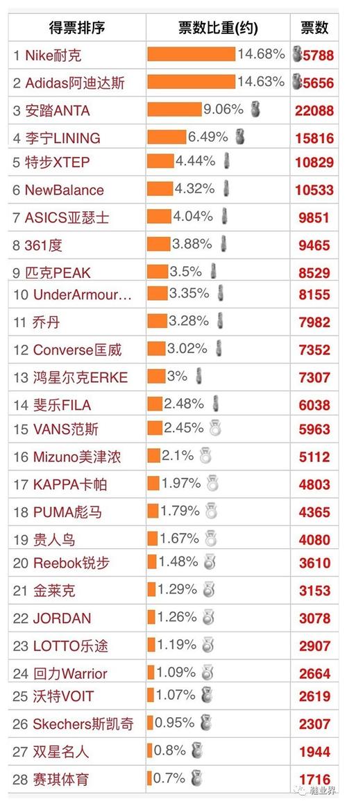 最新运动鞋品牌排行榜出炉,你家牌子上榜没?