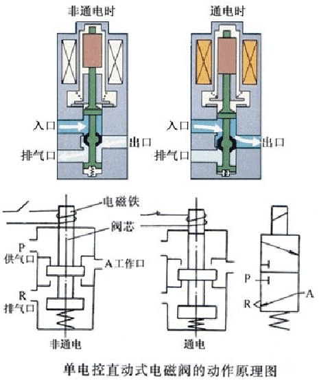 电磁阀工作原理