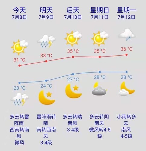 东营市最新天气状况