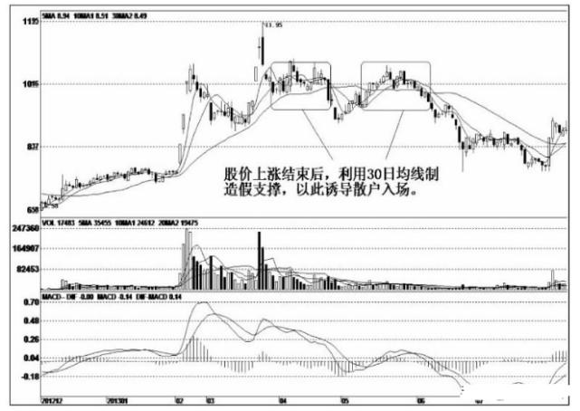 【图6-12】昆百大a(000560):该股见底后出现大幅反弹行情,当股价有了