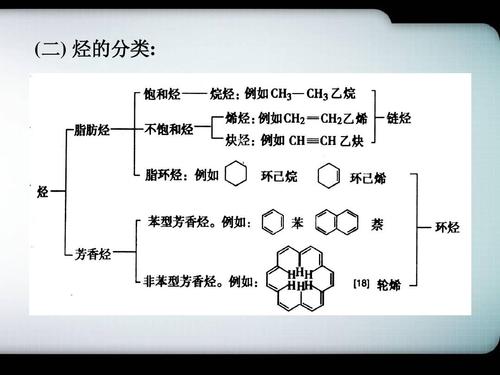 (二) 烃的分类