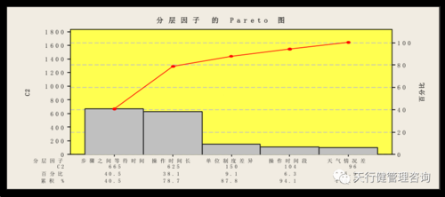图2分层因子的pareto图