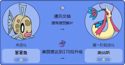 捕获到笨笨鱼之后使其美丽度达到170或让其携带绮丽鳞片通讯进化