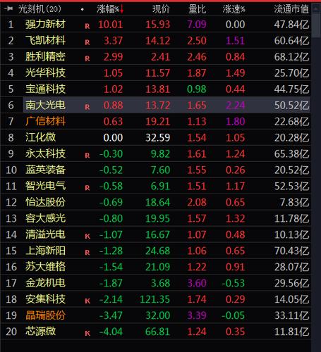 强力新材早盘强势涨停,光刻机板块可以适当留意,南大光电,飞凯材料