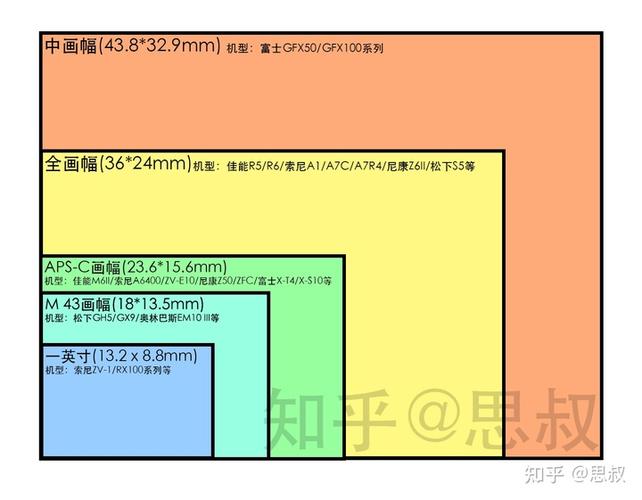 新手入门全画幅apsc画幅微单相机选购指南20222更新
