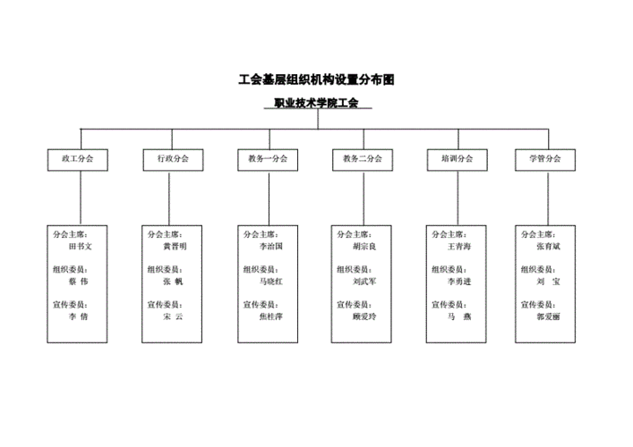 工会基层组织机构设置分布图.doc 1页