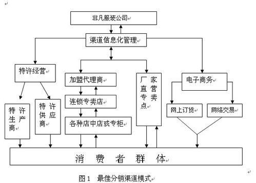 非凡服装公司分销渠道策划