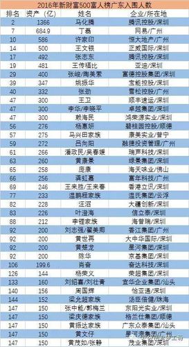 广东最新500强富豪榜出炉!