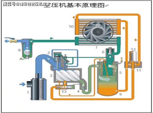 博莱特螺杆空压机排气温度过高的原因?