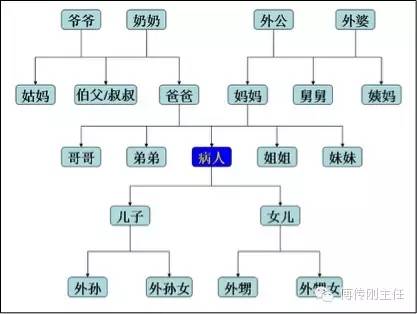 与病人有血缘关系的亲属.