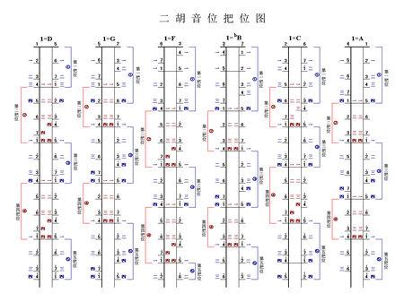 可以.给你发一个二胡音位把位图供参考,望采纳.