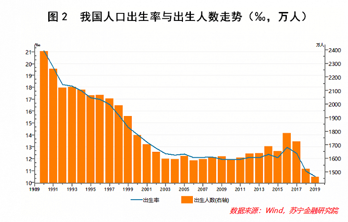 wind数据显示,自1990年以来,我国人口出生率一路下滑,从1990年的21.