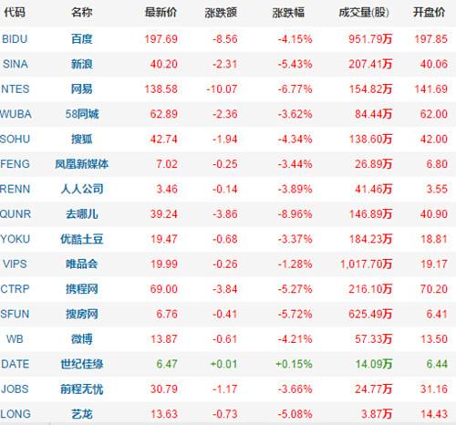 百度京东阿里市值蒸发100亿美元