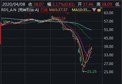 抄底?沙特10亿美元买进壳牌等欧洲石油公司股票