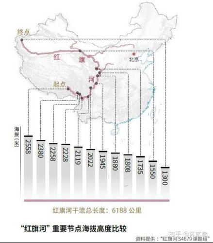 工程不应巨大. 七,全程自流 方案主张红旗河全程自流.