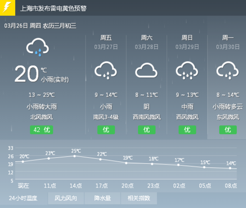 上海天气预报