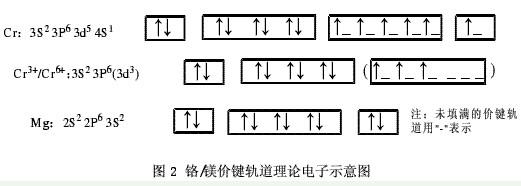 图2 铬镁价键轨道理论电子示意图