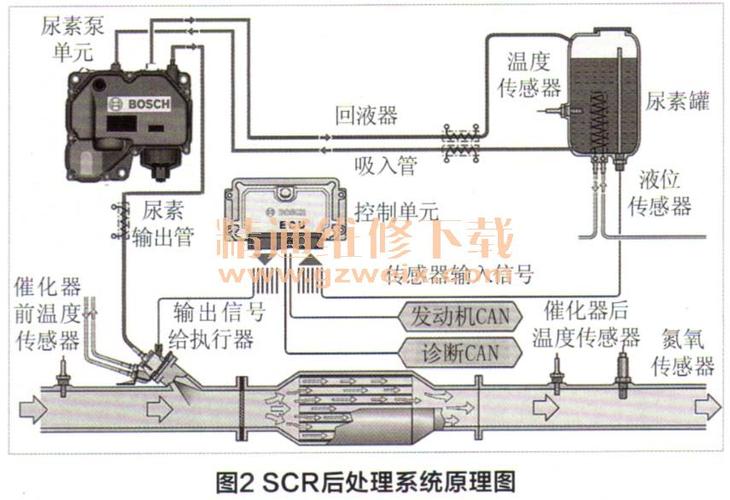 浅谈柴油机国iv后处理系统