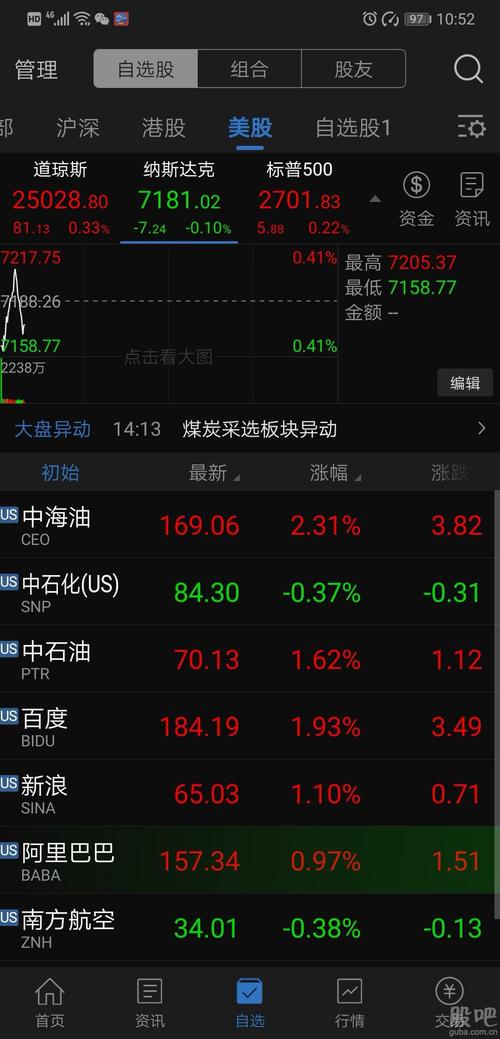 减产超预算这么大利好中石化美股都在绿,真是可怜的石化,国外业务太多