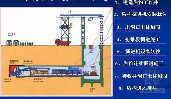 地铁工程盾构法施工质量安全控制重点84页
