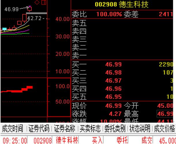 2,宏川智慧002930 答案:德生科技也成为二市唯一的三连板个股