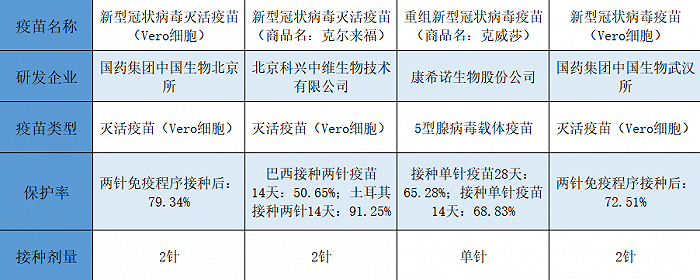 国内已上市四款新冠疫苗性状详解表,数据来源于国家药监局官网,连线