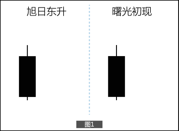 【技术帖】"旭日东升"形态的特点与实战策略