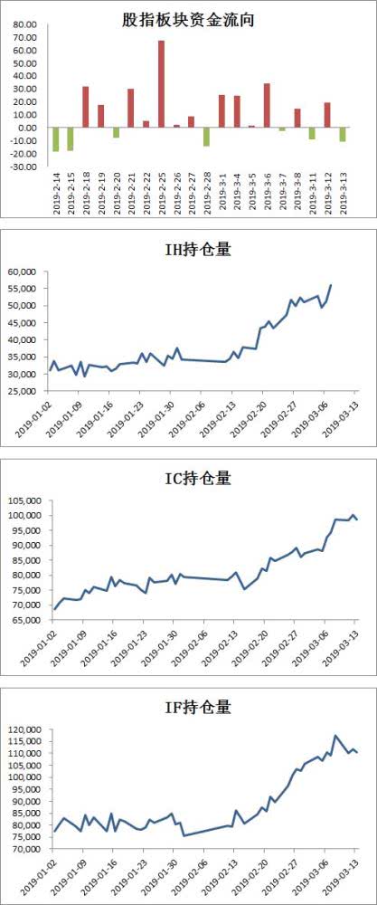 资金流入:今日资金流入最大的是ih和焦炭.