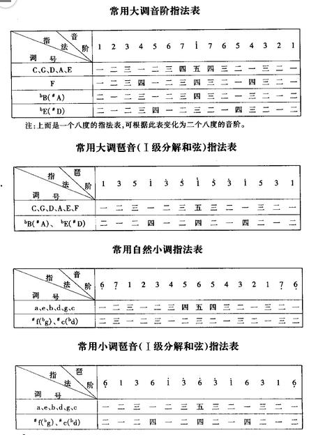 电子琴的指法