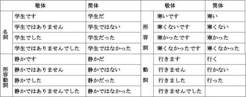 日语敬体简体对照表