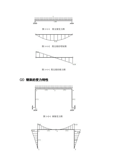 结构力学大作业五类静定结构在同跨同荷载作用下的内力图.doc
