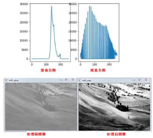 数字图像处理学习笔记(九)——直方图运算