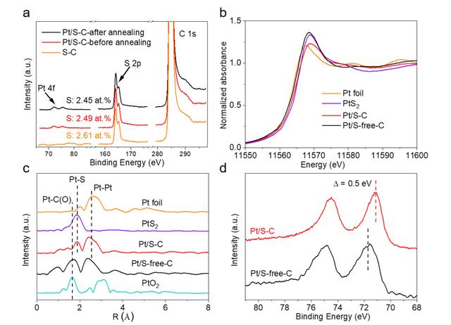图2.原位x-射线光电子能谱和同步辐射x-射线吸收谱表征.