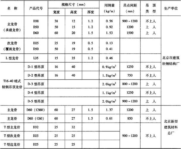 表14-17 顶棚轻钢龙骨的名称,代号,规格尺寸