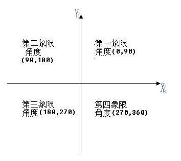 直角坐标系各个象限所对的角度