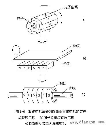 直线电机的基本结构与工作原理解决方案华强电子网