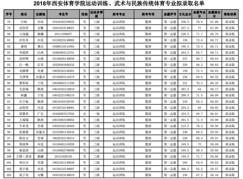 西安体育学院运动训练,武术与民族传统体育专业拟录取名单_北京北泰京
