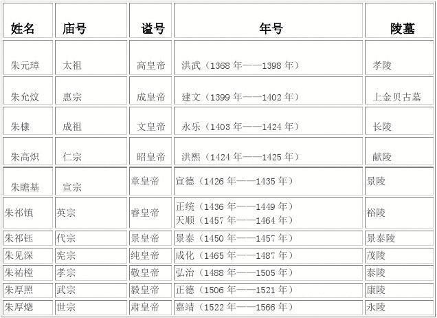 明朝皇帝列表及简介