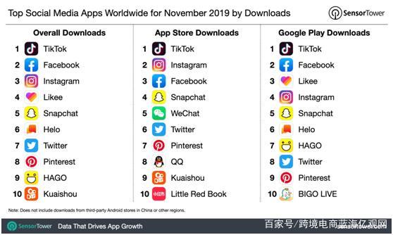 在tiktok之后,老牌社交媒体app facebook依然势头凶猛,下载和安装