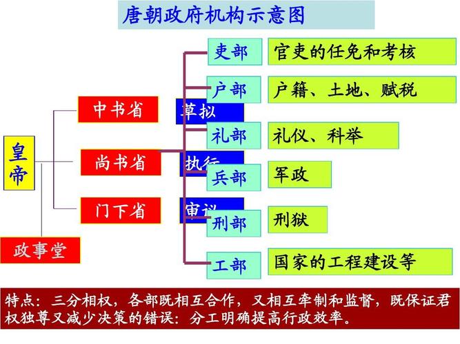 高中历史人民版必修1课件 专题一 古代中国的政治制度