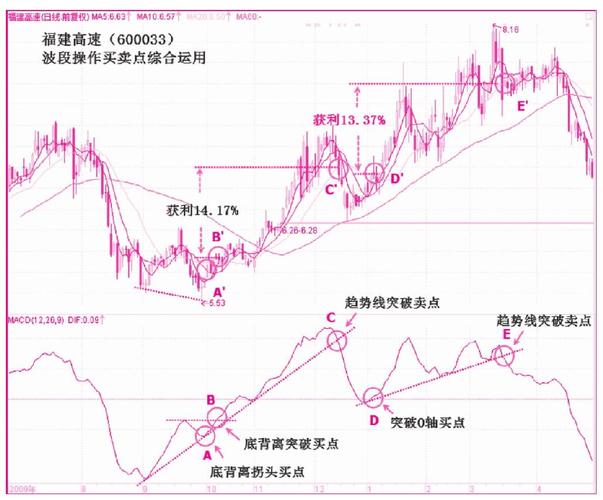 图4-32 福建高速(600033)波段操作综合运用