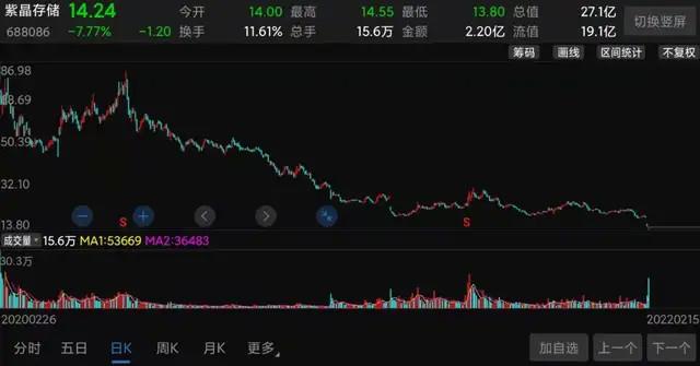 硬科技龙头突然爆雷涉嫌信披违规上市2年大跌84