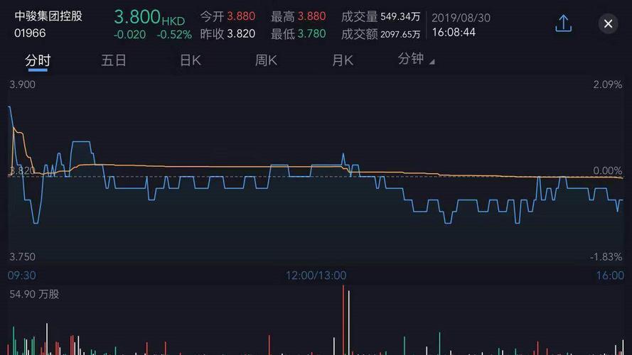 郑晓乐增持中骏集团控股(01966)250万股,每股作价4.01