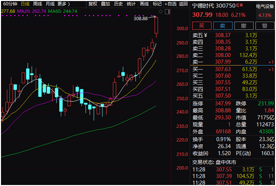 创业板首家7000亿市值股票来了!两年涨11倍,朋友圈都有谁?